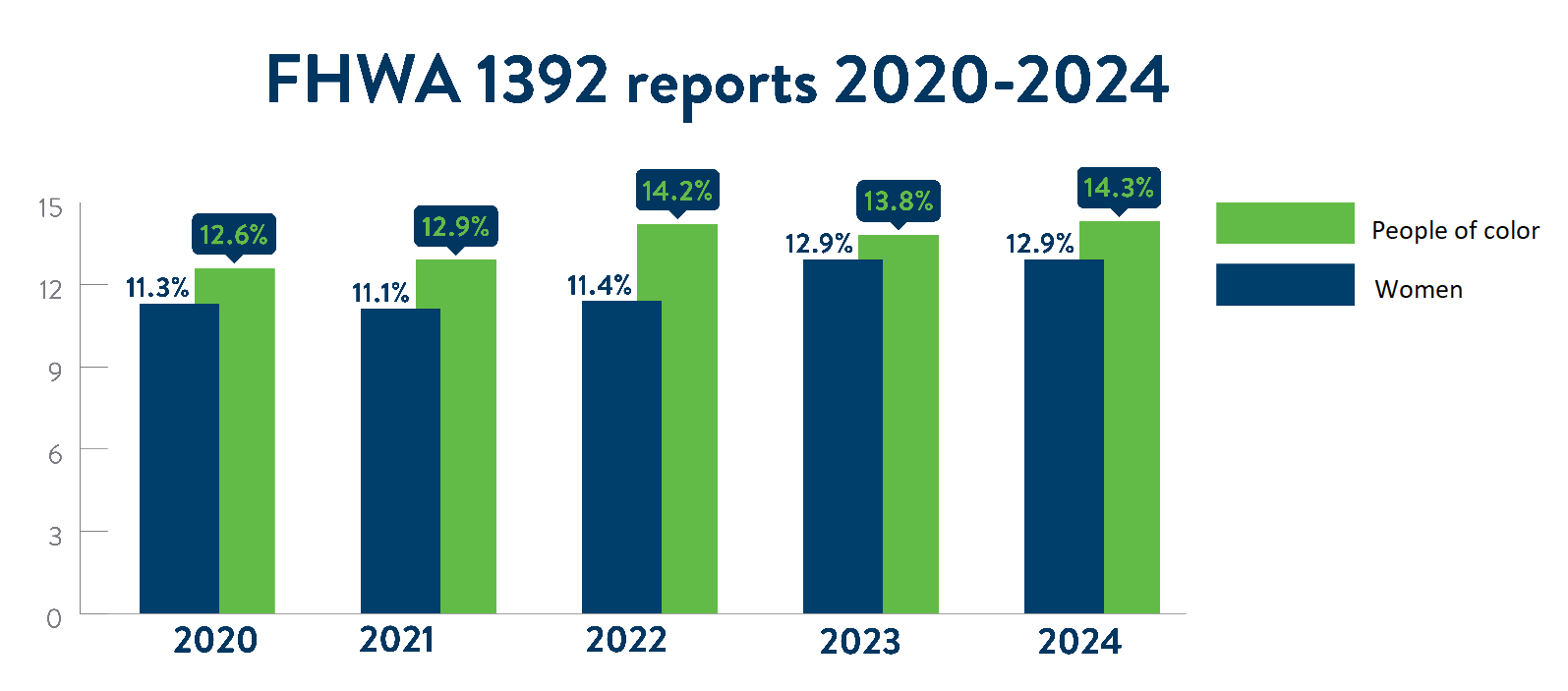 Federal Highway Administration 1392 Reports 2020 – 2024. There are two bars shown for each year, the first represents the percentage of women and the second the percentage of people of color working on federally funded highway projects in Minnesota during the last week of July for that year. In 2020, 11.3% of workers were women and 12.6% were people of color. In 2021, 11.1% of workers were women and 12.9% were people of color. In 2022, 11.4% of workers were women and 14.2 % were people of color. In 2023, 12.9% of workers were women and 13.8% were people of color. In 2024, 12.9% of workers were women and 14.3% were people of color. Alternatively, the percentages of women were 11.3%, 11.1%, 11.4%, 12.9% and 12.9% in 2020 through 2024. The percentages of people of color were 12.6%, 12.8%, 14.2%, 13.8%, and 14.3% in 2020 through 2024.