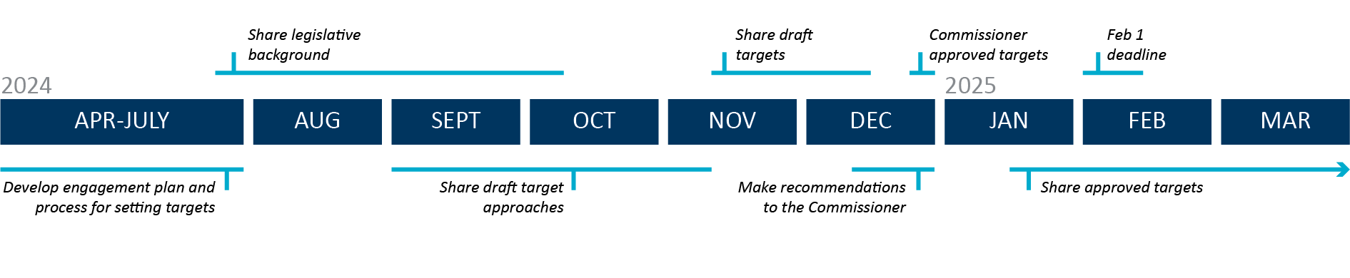 Timeline of engagement for target setting process began in April 2024 and wrapped up in December 2025 with making recommendations to the Commissioner of Transportation. On December 23, 2024, the Commissioner of Transportation approved the Transportation Sector sub-allocation greenhouse gas emissions reduction performance targets. Engagement continues as we move into coordinating and working with partners to achieve the targets.